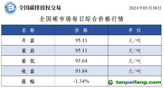 今日碳價(jià)：全國(guó)碳市場(chǎng)每日綜合價(jià)格行情及成交信息20240530