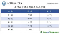 今日碳價(jià)：全國(guó)碳市場(chǎng)每日綜合價(jià)格行情及成交信息20240603