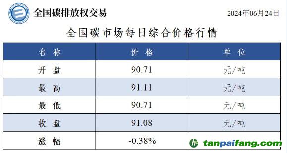 今日碳價(jià)：全國碳市場每日綜合價(jià)格行情及成交信息20240624