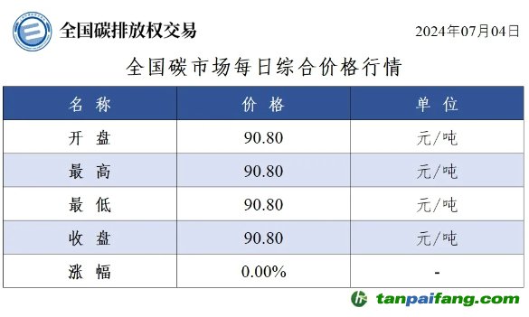 今日碳價(jià)：全國(guó)碳市場(chǎng)每日綜合價(jià)格行情及成交信息20240704