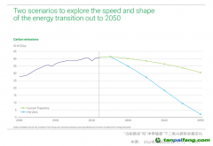 碳預(yù)算即將耗盡，延遲能源轉(zhuǎn)型代價高昂