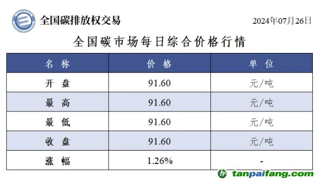 今日碳價(jià)：全國碳市場每日綜合價(jià)格行情及成交信息20240726