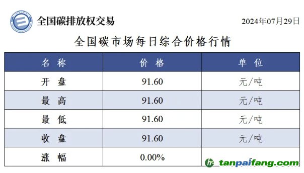 今日碳價(jià)：全國碳市場每日綜合價(jià)格行情及成交信息20240729