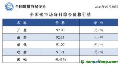 今日碳價：全國碳市場每日綜合價格行情及成交信息20240730