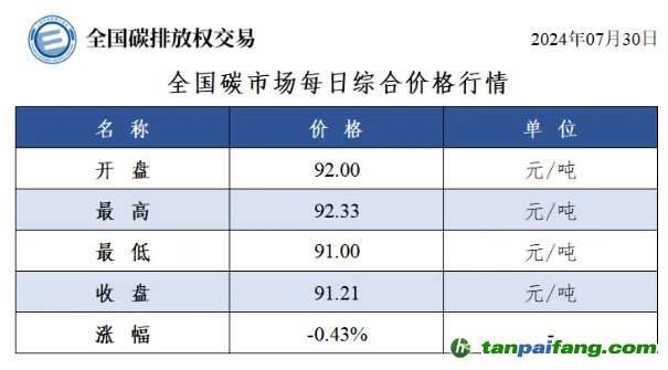 今日碳價(jià)：全國碳市場每日綜合價(jià)格行情及成交信息20240730