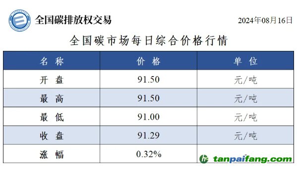 今日碳價(jià)：全國碳市場每日綜合價(jià)格行情及成交信息20240816