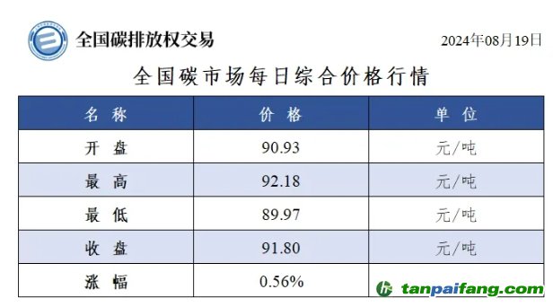 今日碳價：全國碳市場每日綜合價格行情及成交信息20240819