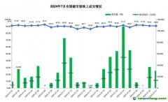 7月全國碳市場(chǎng)和區(qū)域碳市場(chǎng)配額合計(jì)成交5.52億元