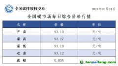 今日碳價：全國碳市場每日綜合價格行情及成交信息20240904