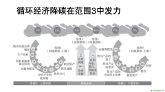 諸大建：循環(huán)經濟助推凈零碳城市，要和雙碳目標結合